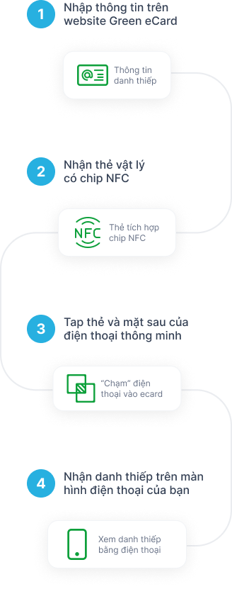 Cách sử dụng Green eCard