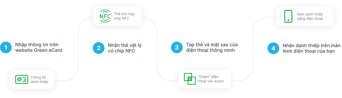 Cách sử dụng Green eCard